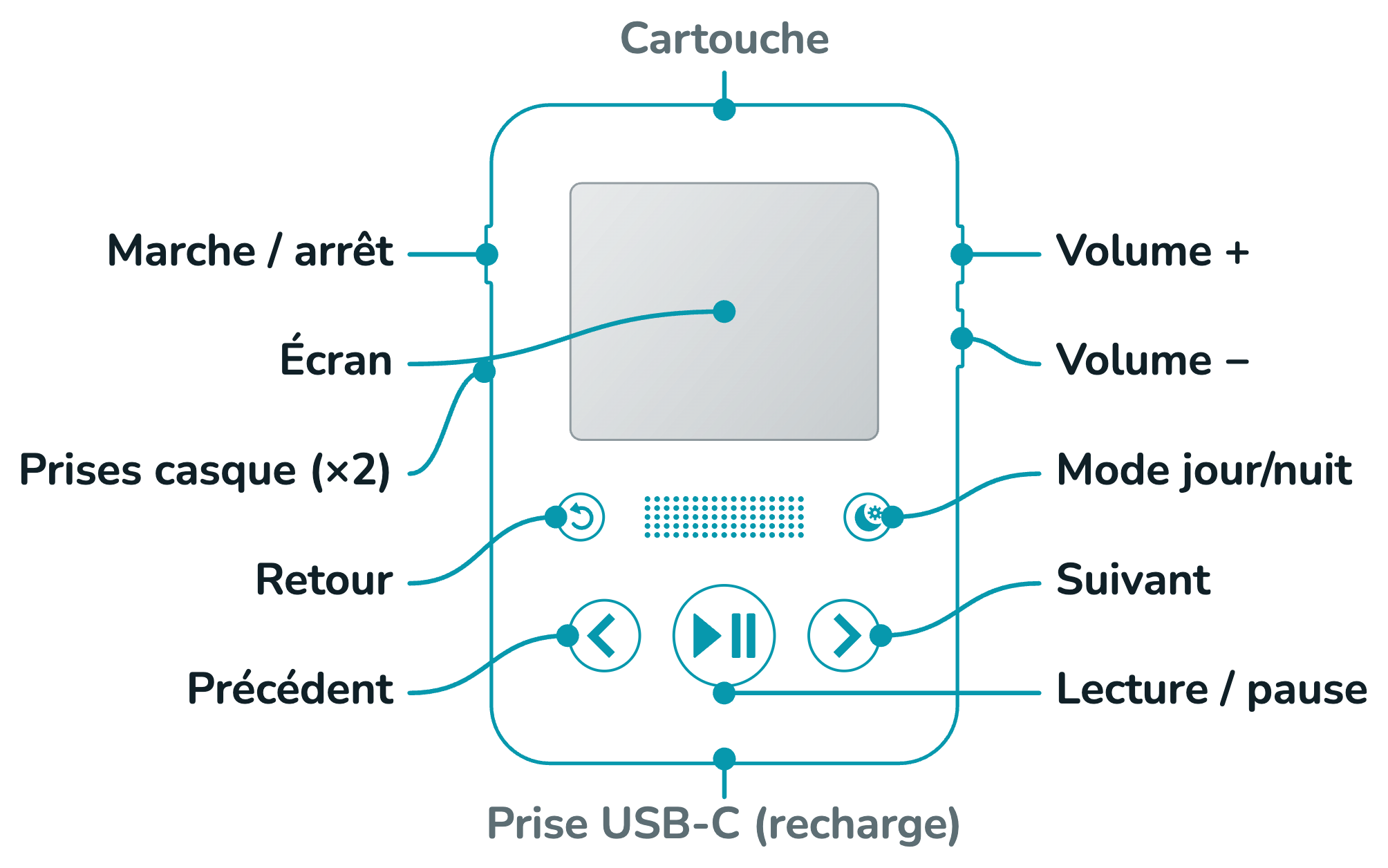 Schéma de la Podcastor Pocket : cartouche en haut, marche / arrêt et prises casque à gauche, volume + et − à droite, écran, touches Retour, Mode jour/nuit, Précédent, Lecture / pause et Suivant en façade, prise USB-C en bas.